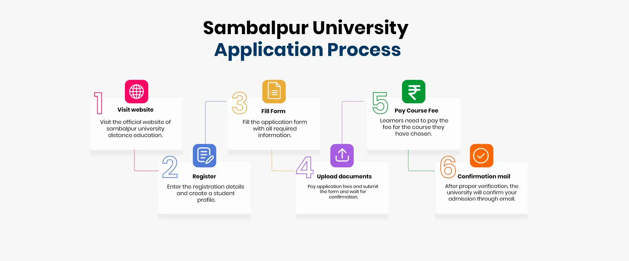 Sambalpur University online admission application process