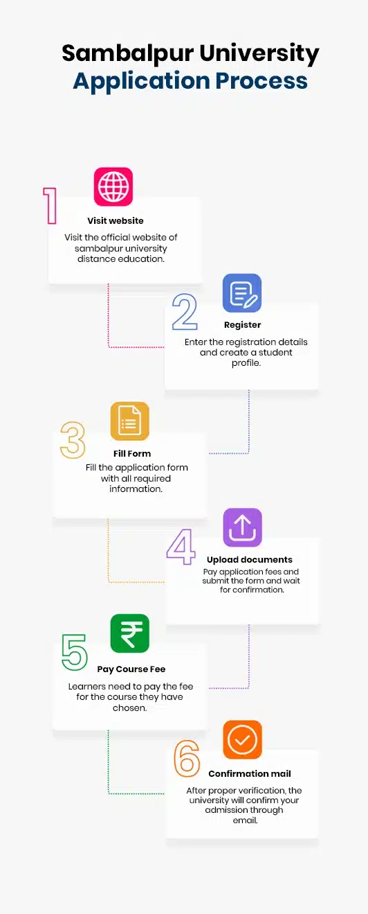 Sambalpur University online admission application process